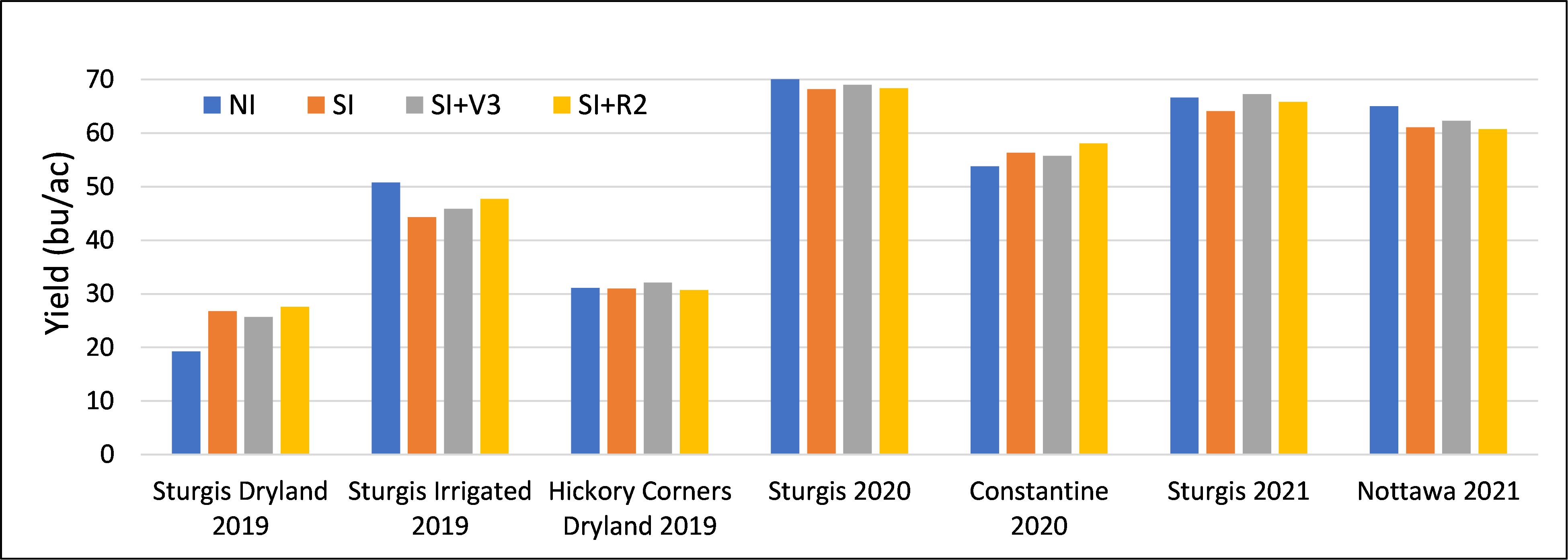 Soybean inoculation graph